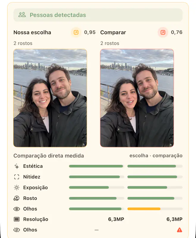 Informações sobre as melhores fotos: esta escolha está claramente na frente, 0,95 contra 0,76, com barras comparativas para cada verificação